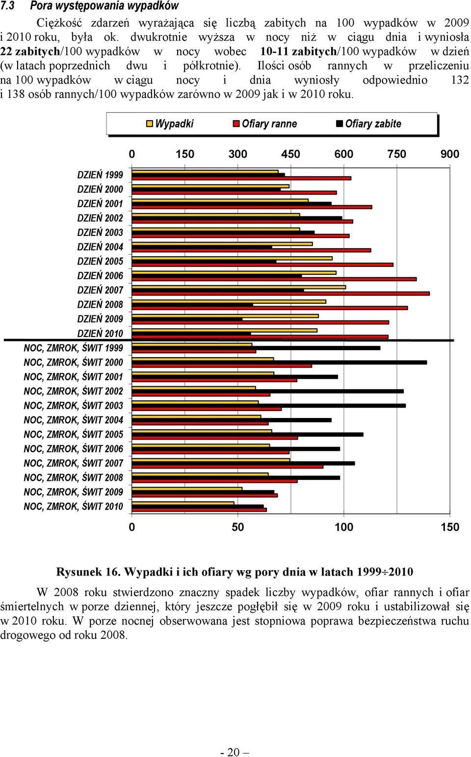 Ilości osób rannych w przeliczeniu na 1 wypadków w ciągu nocy i dnia wyniosły odpowiednio 132 i 138 osób rannych/1 wypadków zarówno w 29 jak i w 21 roku.