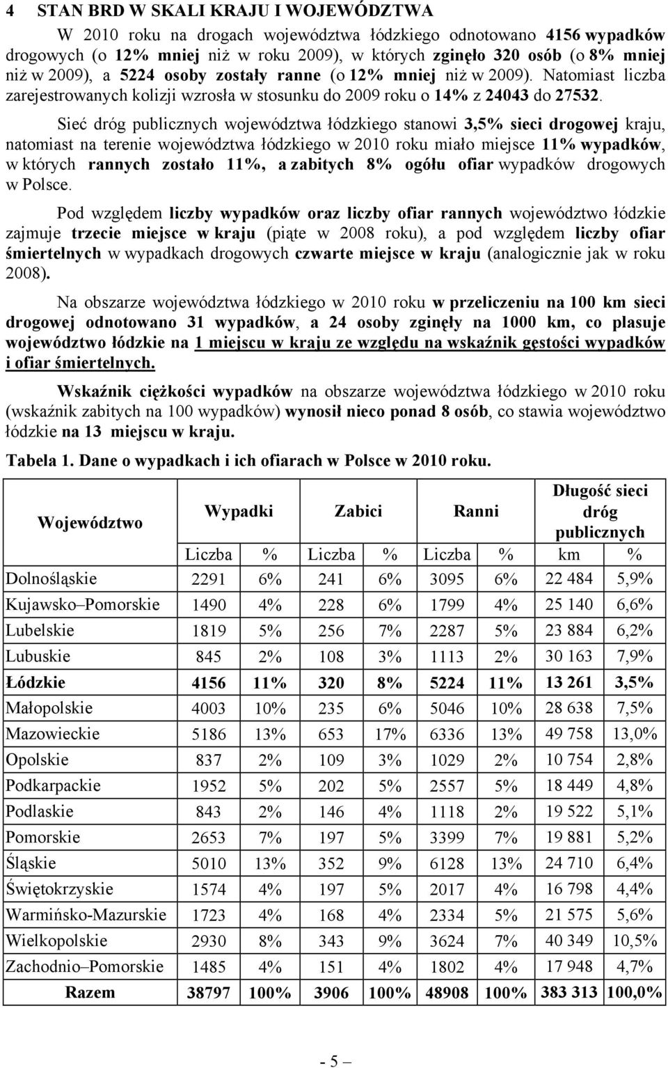 Sieć dróg publicznych województwa łódzkiego stanowi 3,5% sieci drogowej kraju, natomiast na terenie województwa łódzkiego w 21 roku miało miejsce 11% wypadków, w których rannych zostało 11%, a
