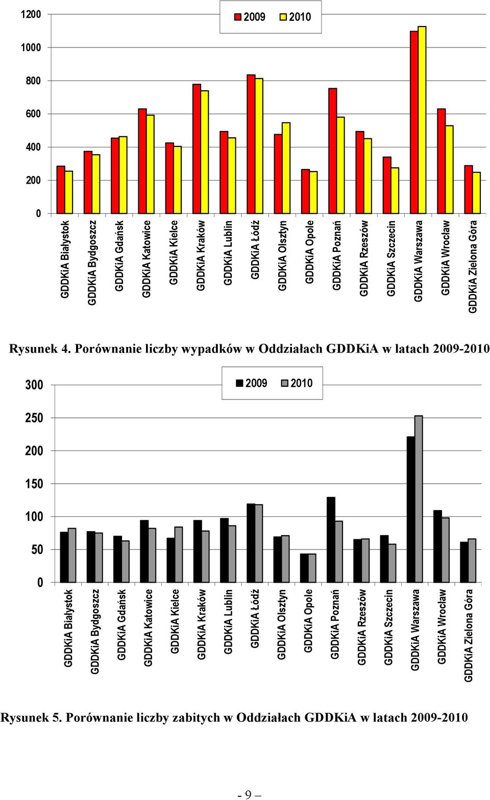 Porównanie liczby wypadków w Oddziałach GDDKiA w latach 29-21 3 29 21 25 2 15 1 5 GDDKiA Białystok GDDKiA Bydgoszcz GDDKiA Gdańsk GDDKiA Katowice GDDKiA Kielce GDDKiA