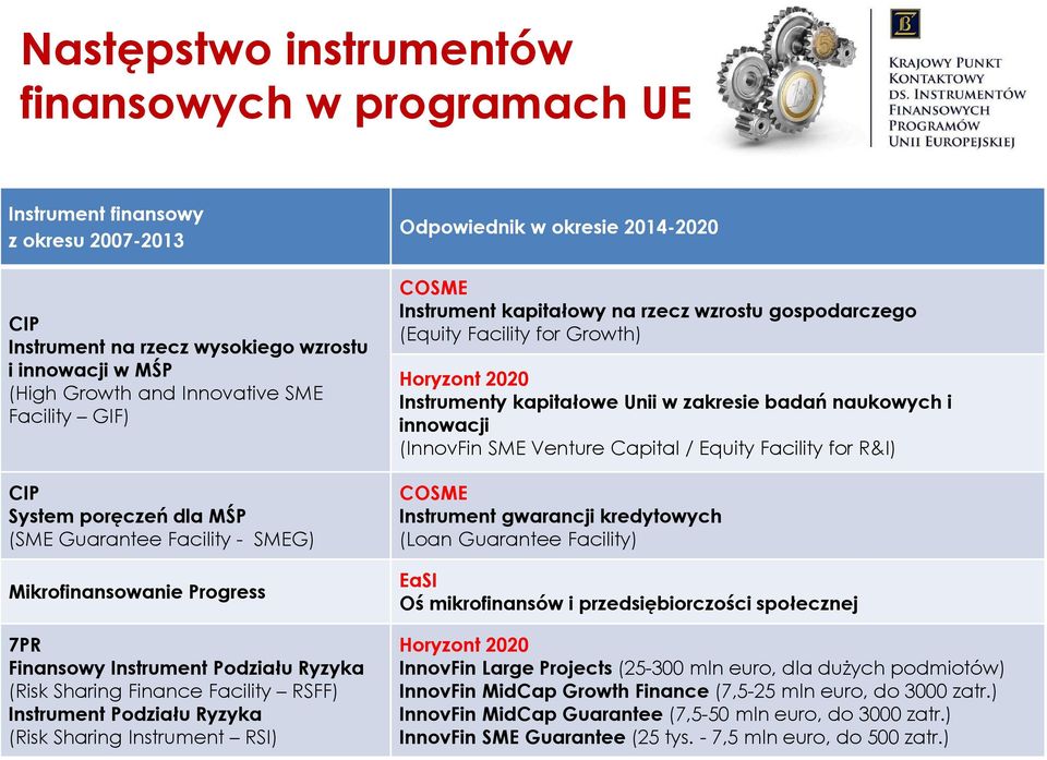 Sharing Instrument RSI) Odpowiednik w okresie 2014-2020 COSME Instrument kapitałowy na rzecz wzrostu gospodarczego (Equity Facility for Growth) Horyzont 2020 Instrumenty kapitałowe Unii w zakresie