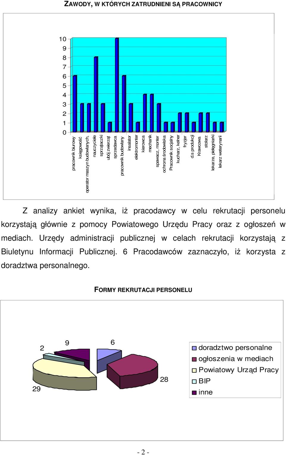 s produkcji Krawcowa stolarz lekarze, pielęgniarki lekarz weterynarii Z analizy ankiet wynika, iż pracodawcy w celu rekrutacji personelu korzystają głównie z pomocy Powiatowego Urzędu Pracy oraz z