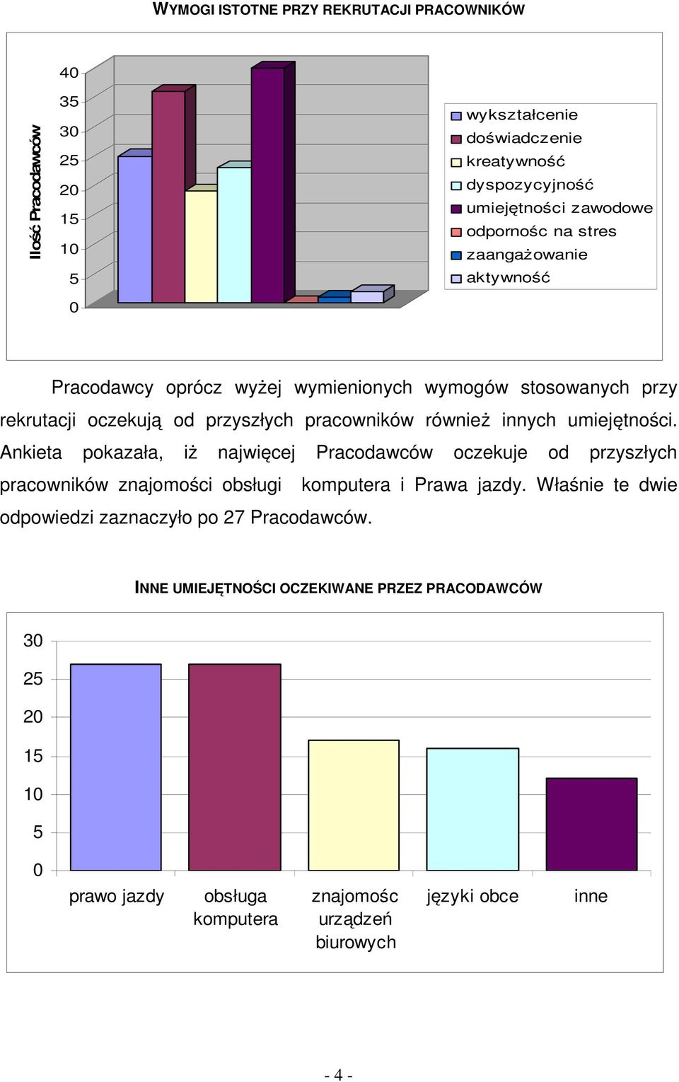 innych umiejętności. Ankieta pokazała, iż najwięcej Pracodawców oczekuje od przyszłych pracowników znajomości obsługi komputera i Prawa jazdy.