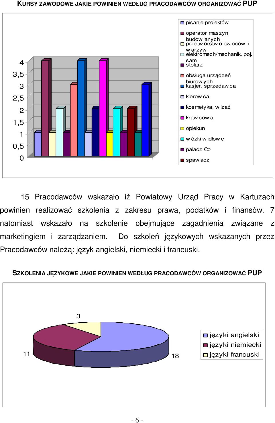 Kartuzach powinien realizować szkolenia z zakresu prawa, podatków i finansów. 7 natomiast wskazało na szkolenie obejmujące zagadnienia związane z marketingiem i zarządzaniem.