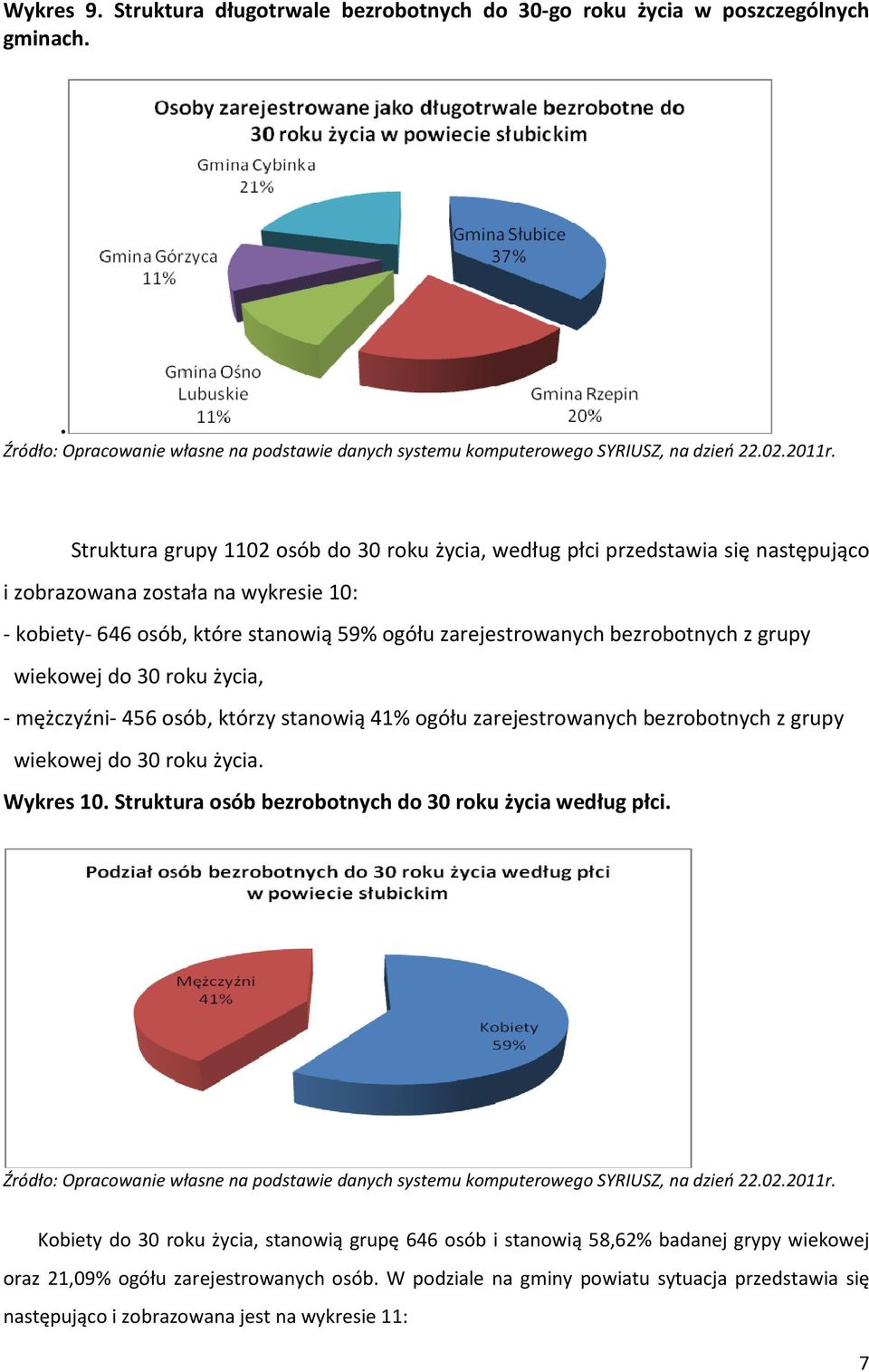 grupy wiekowej do 30 roku życia, - mężczyźni- 456 osób, którzy stanowią 41% ogółu zarejestrowanych bezrobotnych z grupy wiekowej do 30 roku życia. Wykres 10.