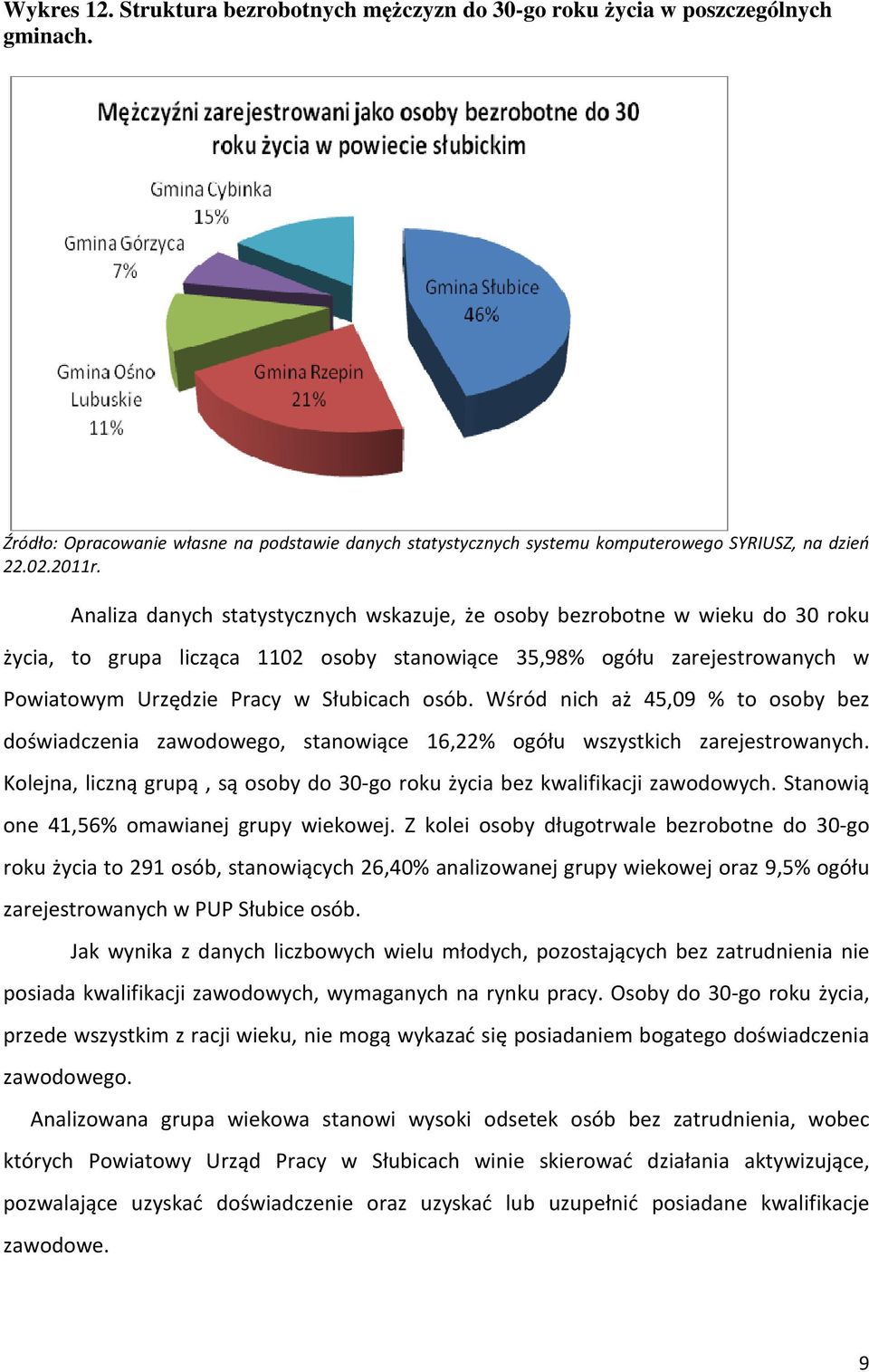 Analiza danych statystycznych wskazuje, że osoby bezrobotne w wieku do 30 roku życia, to grupa licząca 1102 osoby stanowiące 35,98% ogółu zarejestrowanych w Powiatowym Urzędzie Pracy w Słubicach osób.