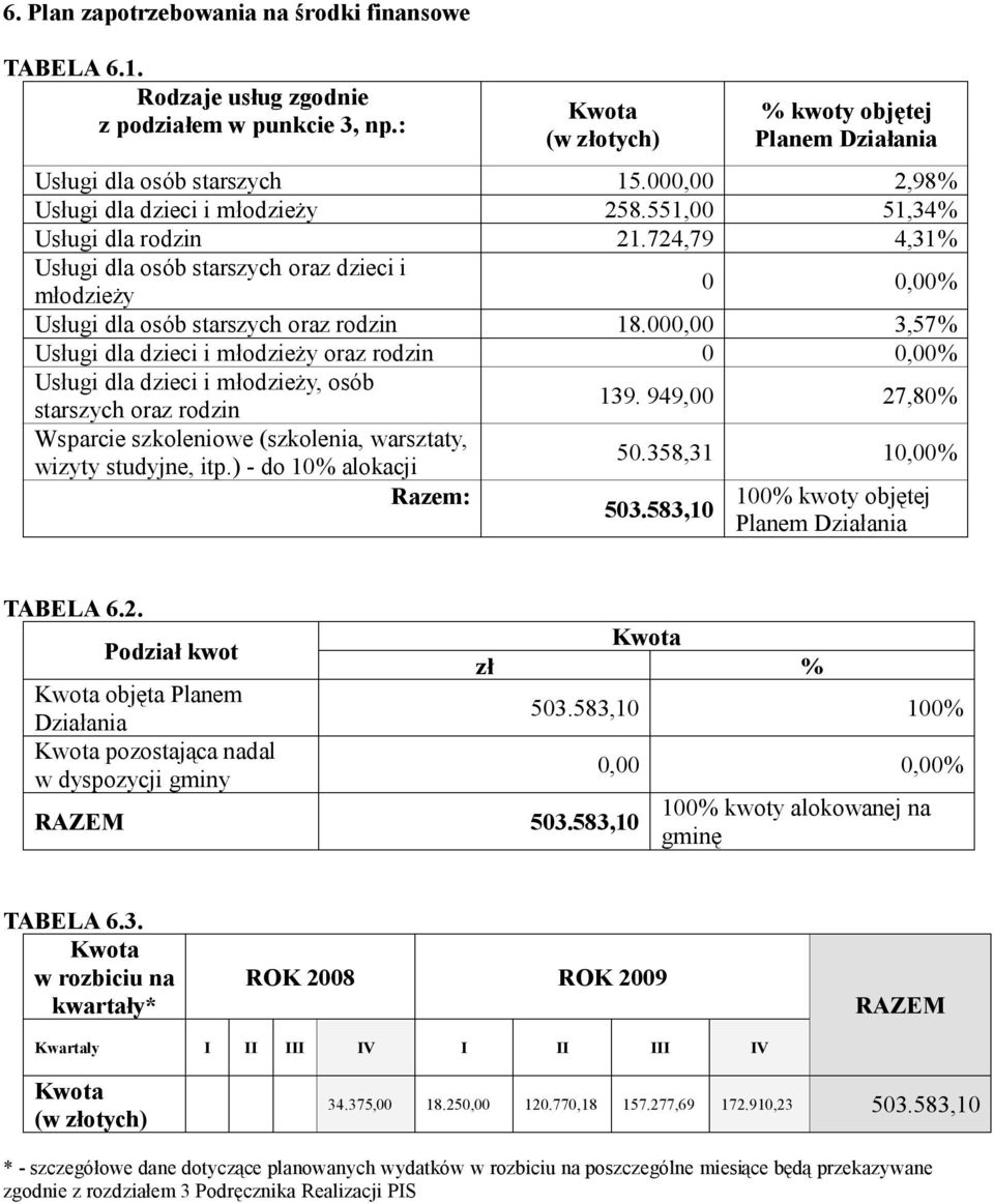 000,00 3,57% Usługi dla dzieci i młodzieży oraz rodzin 0 0,00% Usługi dla dzieci i młodzieży, osób starszych oraz rodzin 139. 949,00 27,80% Wsparcie szkoleniowe (szkolenia, warsztaty, 50.