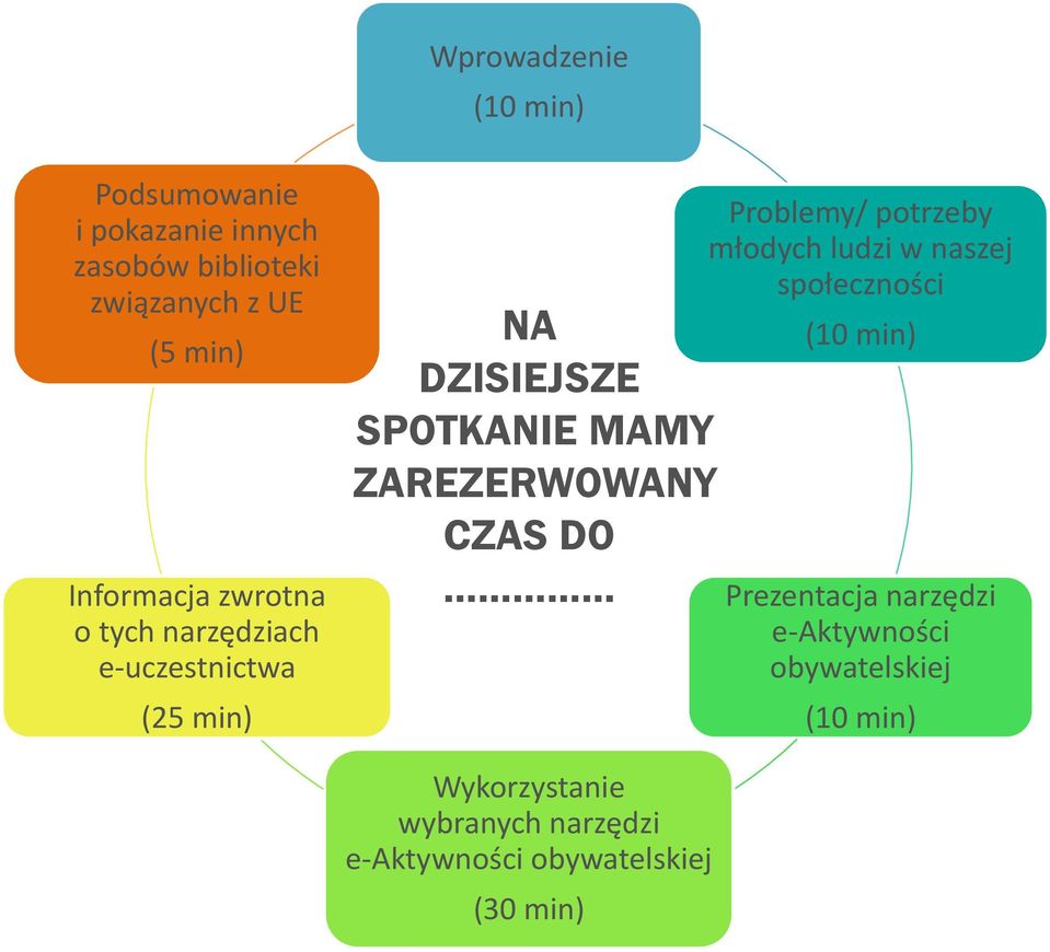 ZAREZERWOWANY CZAS DO Problemy/ potrzeby młodych ludzi w naszej społeczności (10 min) Prezentacja