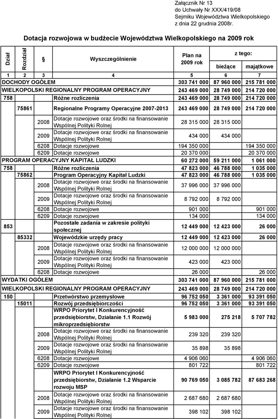 WIELKOPOLSKI REGIONALNY PROGRAM OPERACYJNY 243 469 000 28 749 000 214 720 000 758 Różne rozliczenia 243 469 000 28 749 000 214 720 000 75861 Regionalne Programy Operacyjne 2007-2013 243 469 000 28