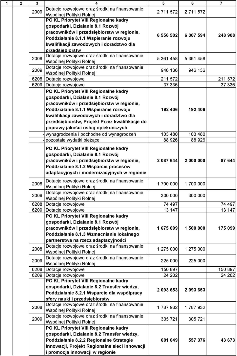 1 Rozwój pracowników i przedsiębiorstw w regionie, Poddziałanie 8.1.1 Wspieranie rozwoju 192 406 192 406 kwalifikacji zawodowych i doradztwo dla przedsiębiorstw, Projekt Przez kwalifikacje do poprawy