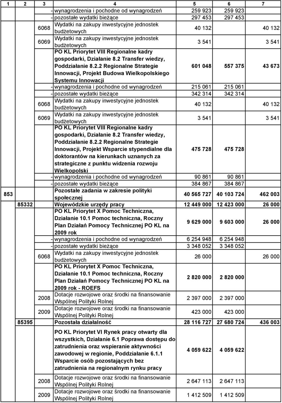 Innowacji, Projekt Budowa Wielkopolskiego Systemu Innowacji - wynagrodzenia i pochodne od wynagrodzeń 215 061 215 061 - pozostałe wydatki bieżące 342 314 342 314 6068 40 132 40 132 6069 3 541 3 541