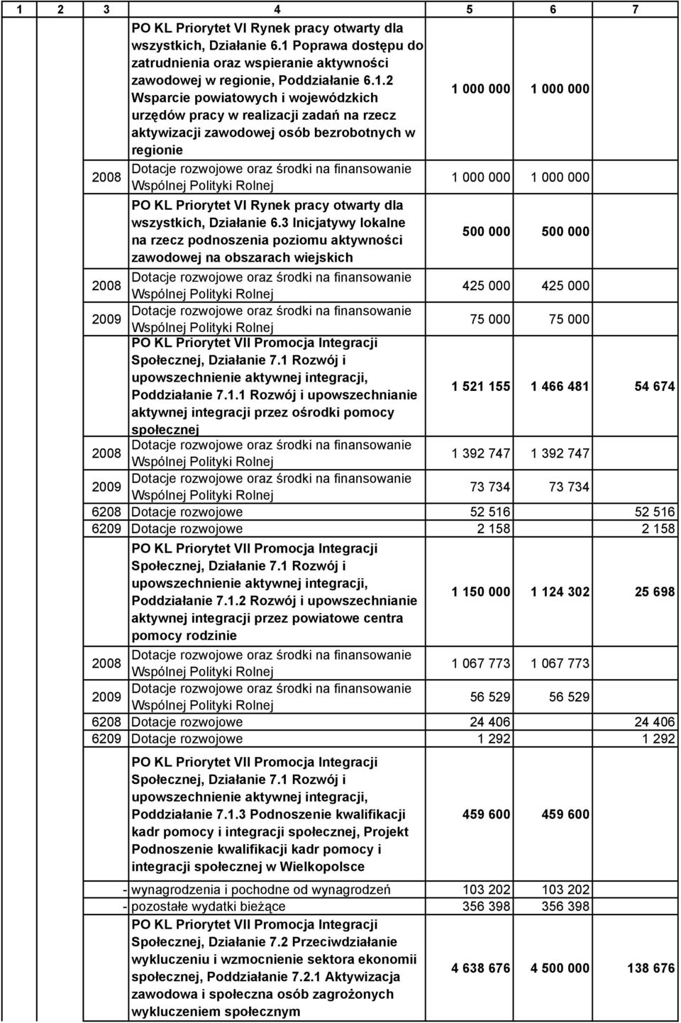 2 Wsparcie powiatowych i wojewódzkich 1 000 000 1 000 000 urzędów pracy w realizacji zadań na rzecz aktywizacji zawodowej osób bezrobotnych w regionie 1 000 000 1 000 000 PO KL Priorytet VI Rynek