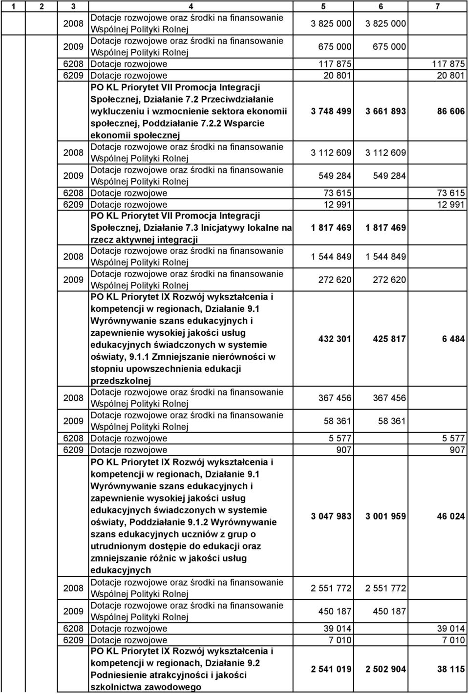 3 Inicjatywy lokalne na 1 817 469 1 817 469 rzecz aktywnej integracji 1 544 849 1 544 849 272 620 272 620 kompetencji w regionach, Działanie 9.