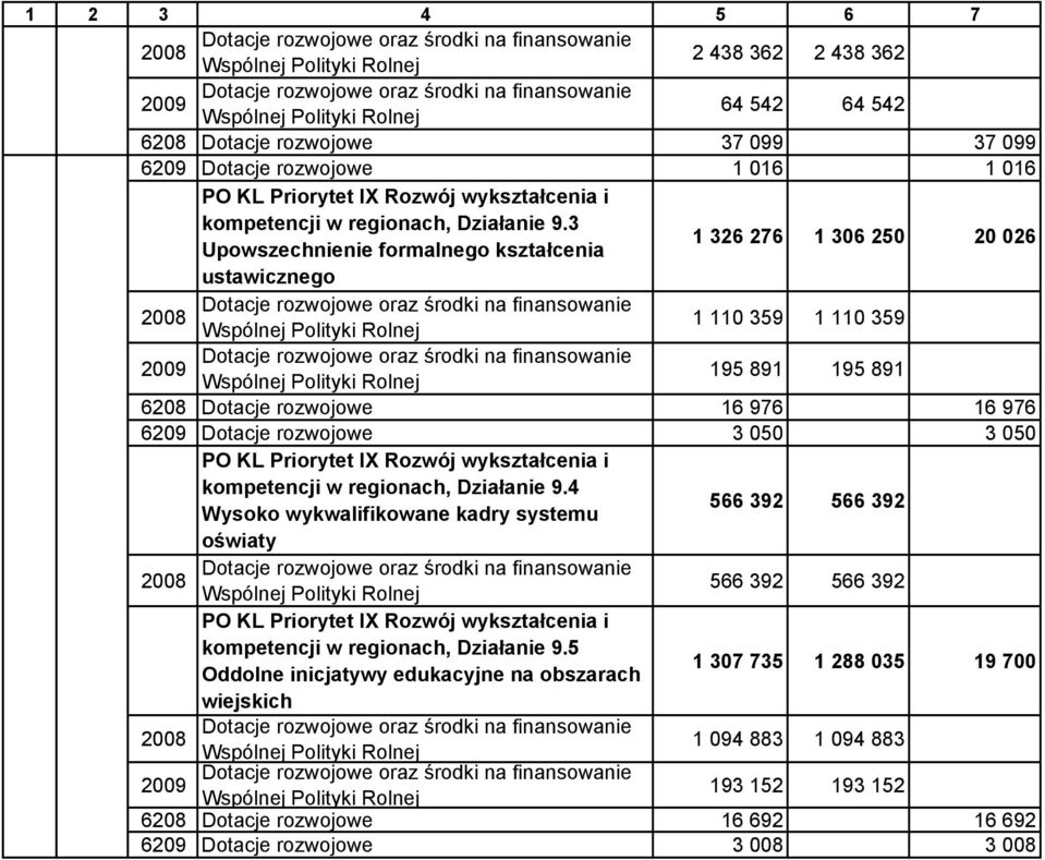 rozwojowe 3 050 3 050 kompetencji w regionach, Działanie 9.