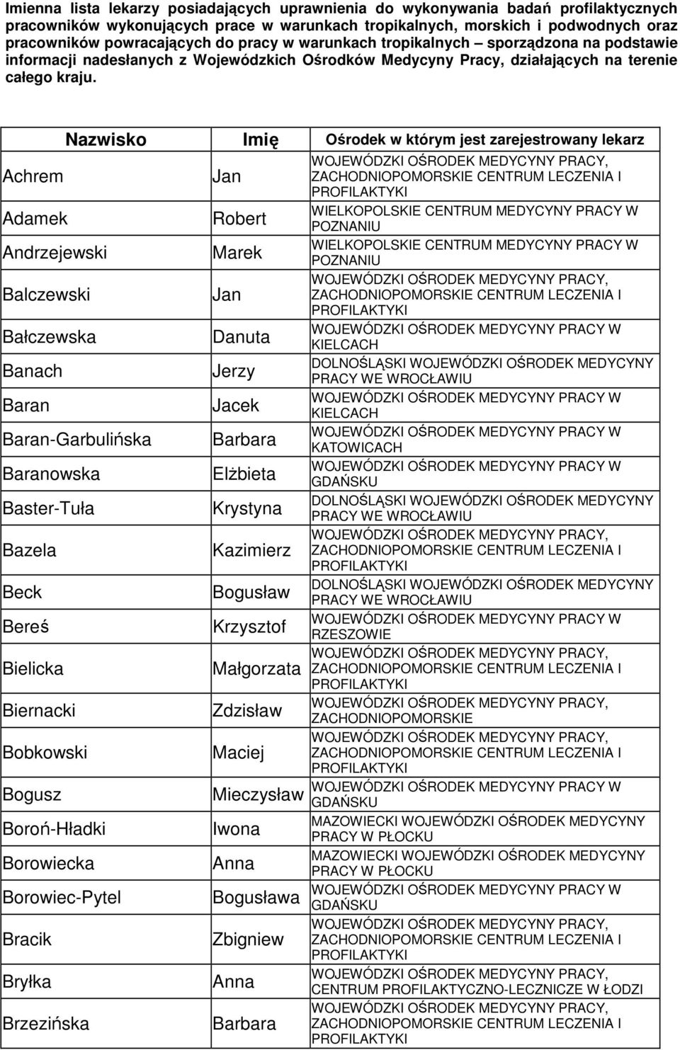 Achrem ek ewski Balczewski Bałczewska Banach Baran Nazwisko Imię Ośrodek w którym jest zarejestrowany lekarz Baran-Garbulińska Baranowska Baster-Tuła Bazela Beck Bereś Bielicka Biernacki