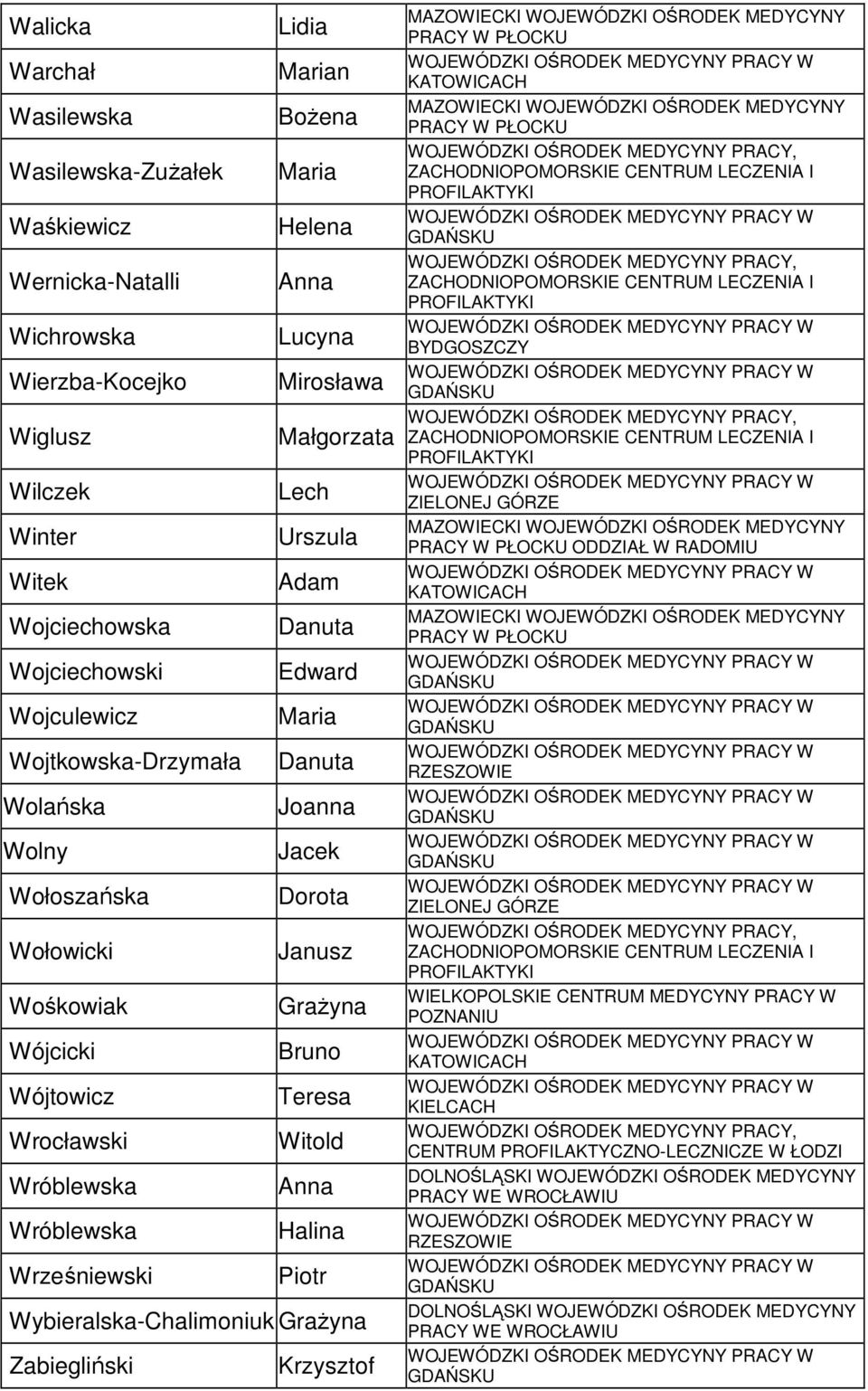 Joanna Wolny Jacek Wołoszańska Dorota Wołowicki Janusz Wośkowiak GraŜyna Wójcicki Bruno Wójtowicz Teresa Wrocławski Witold Wróblewska