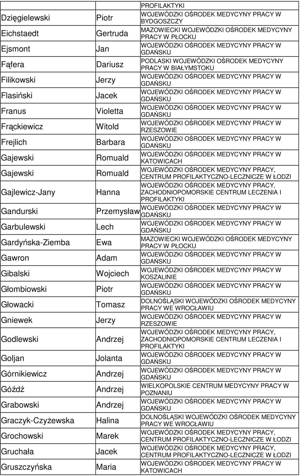 Grabowski Graczyk-CzyŜewska Grochowski Gruchała Gruszczyńska Piotr BYDGOSZCZY Gertruda Jan PODLASKI WOJEWÓDZKI OŚRODEK