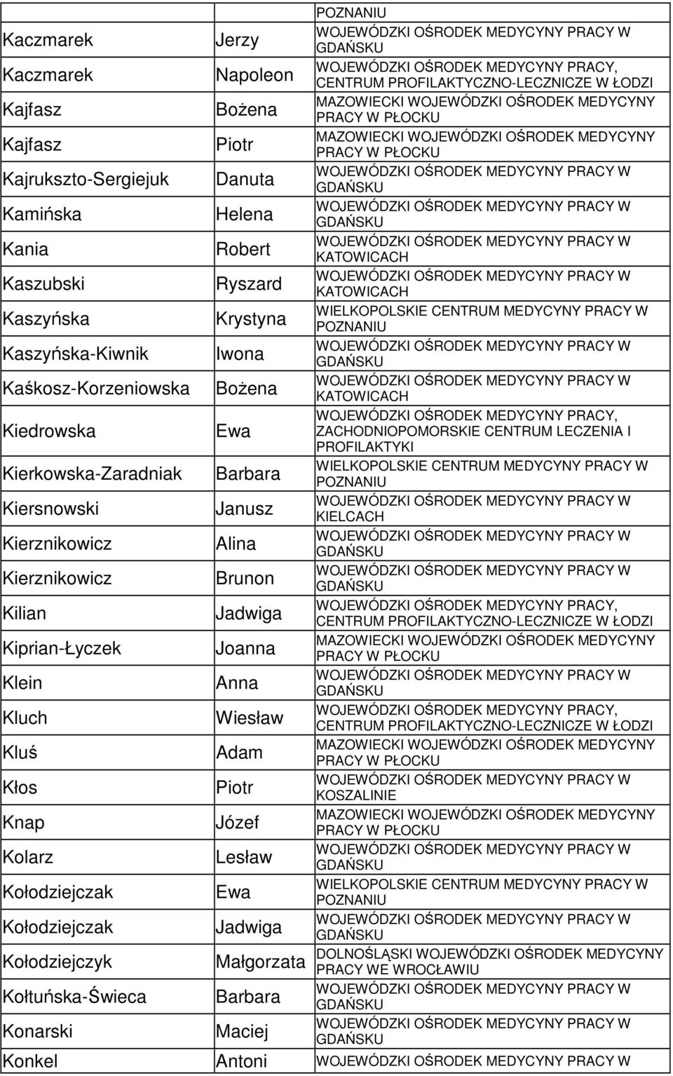 Kluch Kluś Kłos Knap Kolarz Kołodziejczak Kołodziejczak Kołodziejczyk Kołtuńska-Świeca Konarski Napoleon BoŜena Piotr