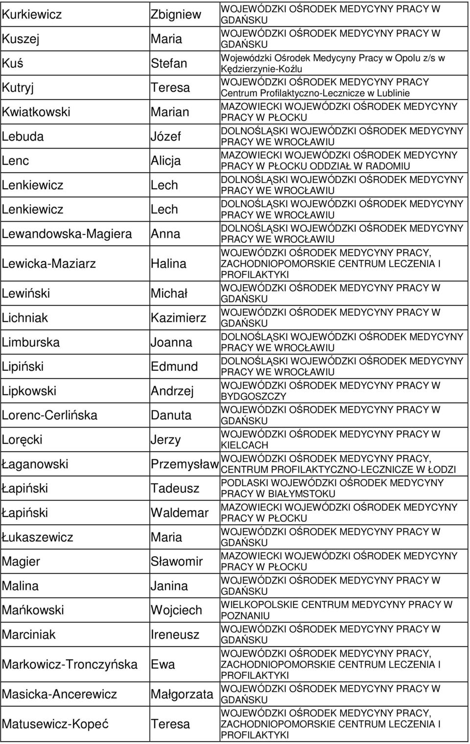Pracy w Opolu z/s w Stefan Kędzierzynie-Koźlu WOJEWÓDZKI OŚRODEK MEDYCYNY PRACY Teresa Centrum Profilaktyczno-Lecznicze w Lublinie n Józef Alicja ODDZIAŁ W RADOMIU Lech Lech