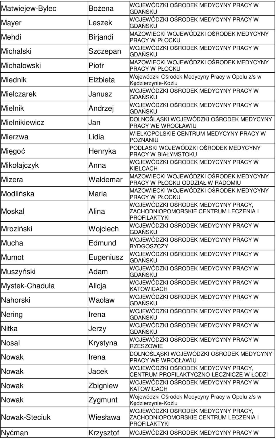 Alina Wojciech Edmund Eugeniusz Alicja Wacław Irena Krystyna Irena Jacek Zbigniew Zygmunt Wiesława Wojewódzki Ośrodek Medycyny Pracy w Opolu z/s w Kędzierzynie-Koźlu