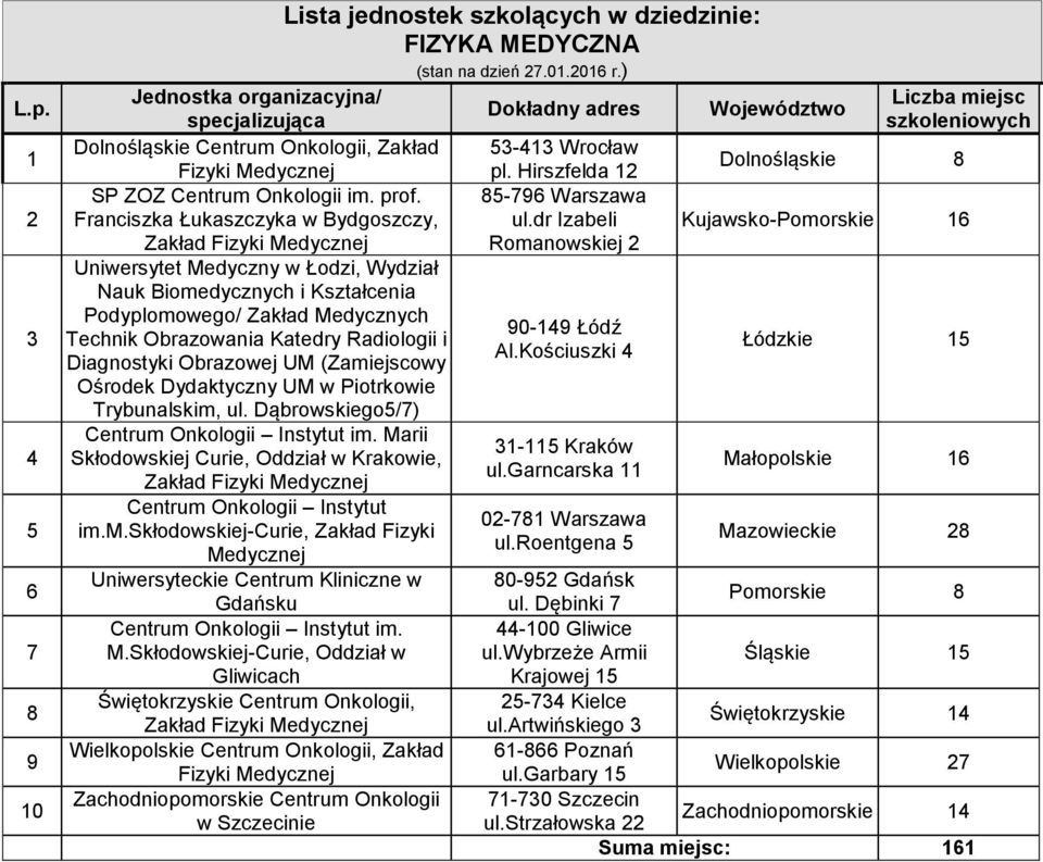 Radiologii i Diagnostyki Obrazowej UM (Zamiejscowy Ośrodek Dydaktyczny UM w Piotrkowie Trybunalskim, ul. Dąbrowskiego5/7) Centrum Onkologii Instytut im.