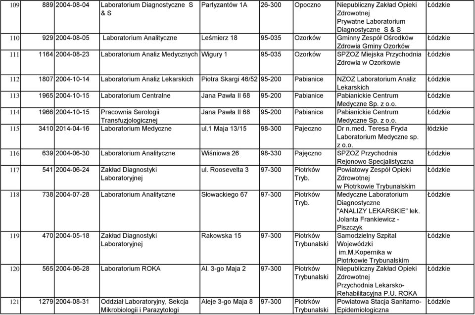 Ozorkowie 112 1807 2004-10-14 Laboratorium Analiz Lekarskich Piotra Skargi 46/52 95-200 Pabianice NZOZ Laboratorium Analiz Lekarskich 113 1965 2004-10-15 Laboratorium Centralne Jana Pawła II 68