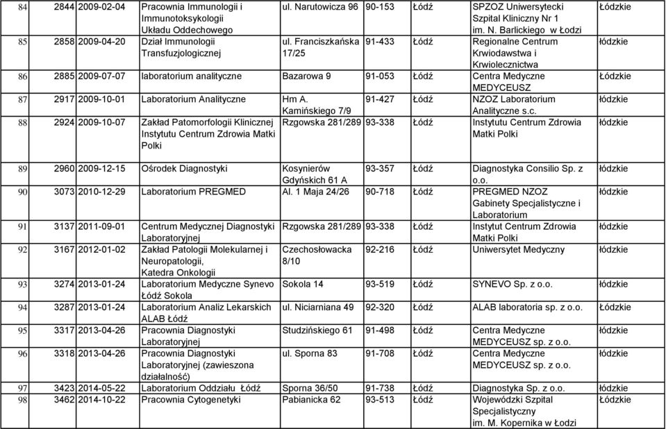 Franciszkańska 17/25 91-433 Łódź Regionalne Centrum Krwiodawstwa i Krwiolecznictwa 86 2885 2009-07-07 laboratorium analityczne Bazarowa 9 91-053 Łódź Centra Medyczne MEDYCEUSZ 87 2917 2009-10-01