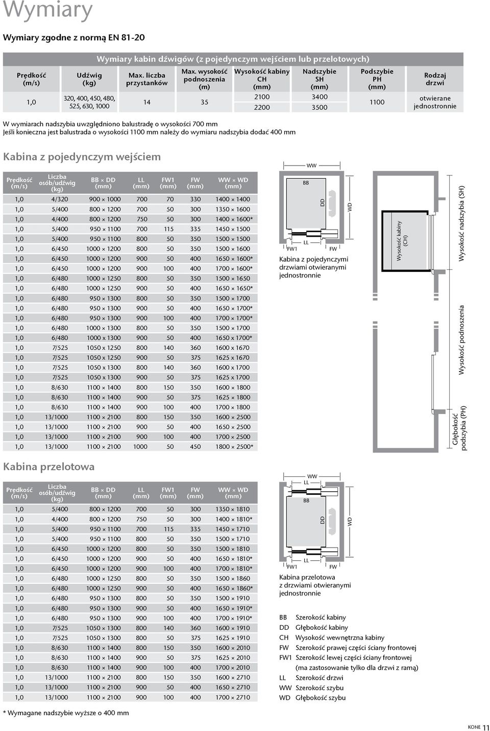 mm Jeśli konieczna jest balustrada o wysokości 1100 mm należy do wymiaru nadszybia dodać 400 mm Kabina z pojedynczym wejściem Prędkość (m/s) Kabina przelotowa Prędkość (m/s) Liczba osób/udźwig (kg)