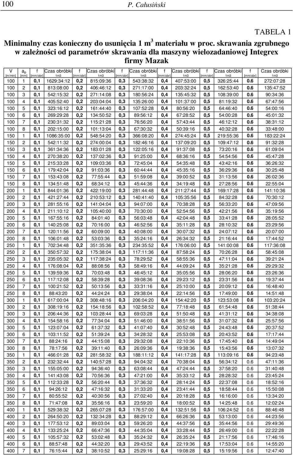 0.6 272:07:28 100 2 0,1 813:08:00 0,2 406:46:12 0,3 271:17:00 0,4 203:32:24 0,5 162:53:40 0.6 135:47:52 100 3 0,1 542:15:32 0,2 271:14:08 0,3 180:56:24 0,4 135:45:32 0,5 108:39:00 0.
