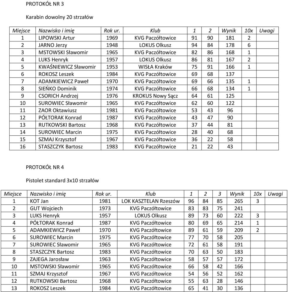 SIEŃKO Dominik 1974 KVG Paczółtowice 66 68 134 1 9 CSORICH Andrzej 1976 KROKUS Nowy Sącz 64 61 125 10 SUROWIEC Sławomir 1965 KVG Paczółtowice 62 60 122 11 ZAOR Oktawiusz 1981 KVG Paczółtowice 53 43