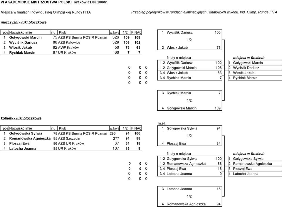 4 Rychlak Marcin 87 UR Kraków 60 7 7 finały o miejsca 1-2 Wyciślik Dariusz 102 1 0 0 0 1-2 Gołygowski Marcin 108 2 0 0 0 3-4 Włosik Jakub 63 3 0 0 0 3-4 Rychlak Marcin 7 4 0 0 0 miejsca w finałach