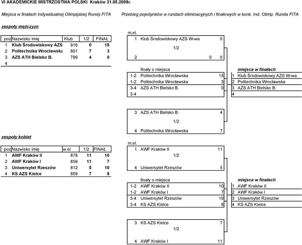 Runda FITA zespoły mężczyzn poz Nazwisko imię Klub FINAŁ 1 Klub Środowiskowy AZS W-wa 0 1 Klub Środowiskowy AZS W-wa 916 0 15 2 Politechnika Wrocławska 801 7 3 3 AZS ATH Bielsko B.
