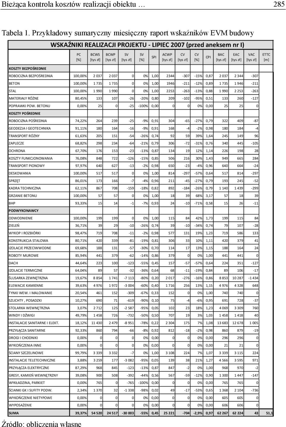 KOSZTY BEZPOŚREDNIE ROBOCIZNA BEZPOŚREDNIA 100,00% 2 037 2 037 0 0% 1,00 2344-307 -15% 0,87 2 037 2 344-307 BETON 100,00% 1 735 1 735 0 0% 1,00 1946-211 -12% 0,89 1 735 1 946-211 STAL 100,00% 1 990 1