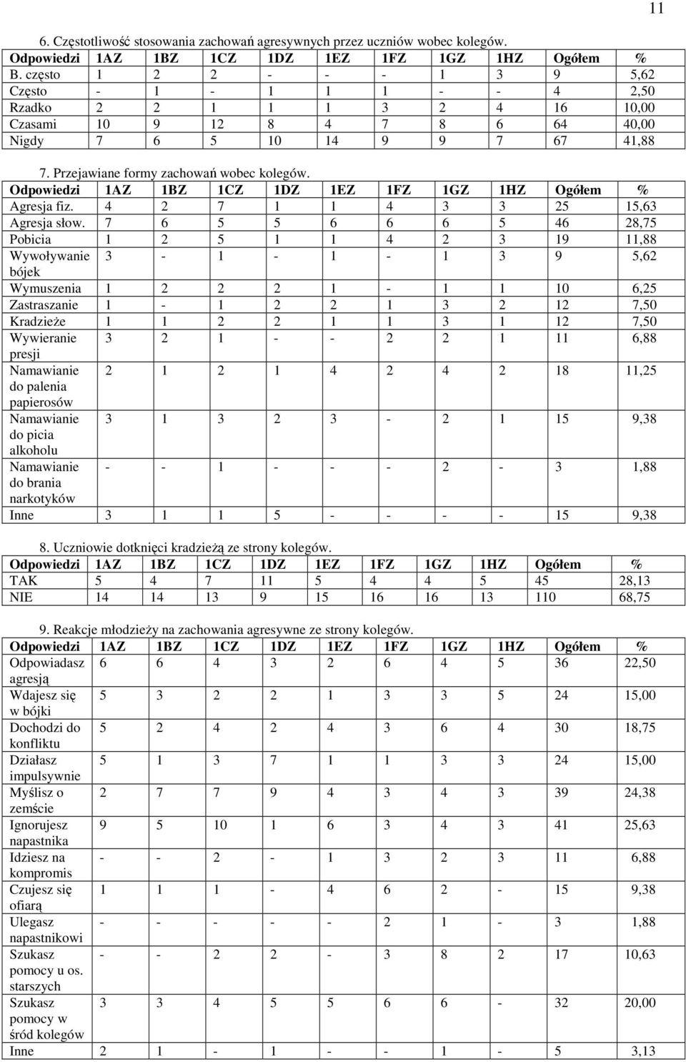 Przejawiane formy zachowań wobec kolegów. Agresja fiz. 4 2 7 1 1 4 3 3 25 15,63 Agresja słow.