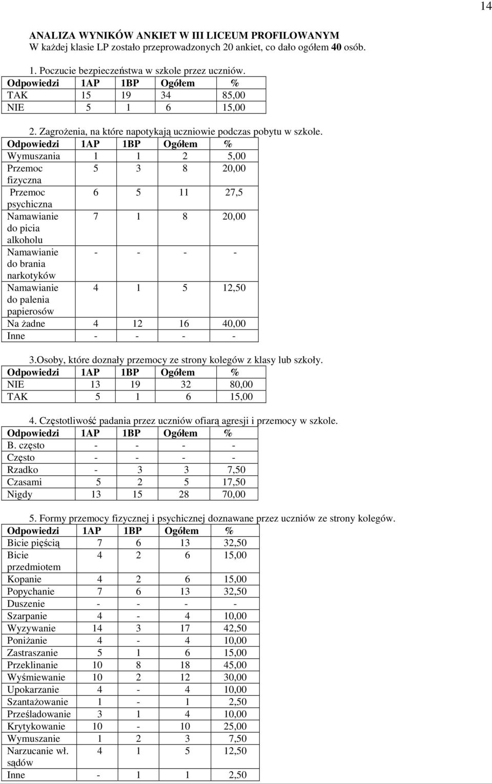 Wymuszania 1 1 2 5,00 Przemoc 5 3 8 20,00 fizyczna Przemoc 6 5 11 27,5 psychiczna 7 1 8 20,00 do picia alkoholu - - - - do brania narkotyków 4 1 5 12,50 do palenia papierosów Na Ŝadne 4 12 16 40,00