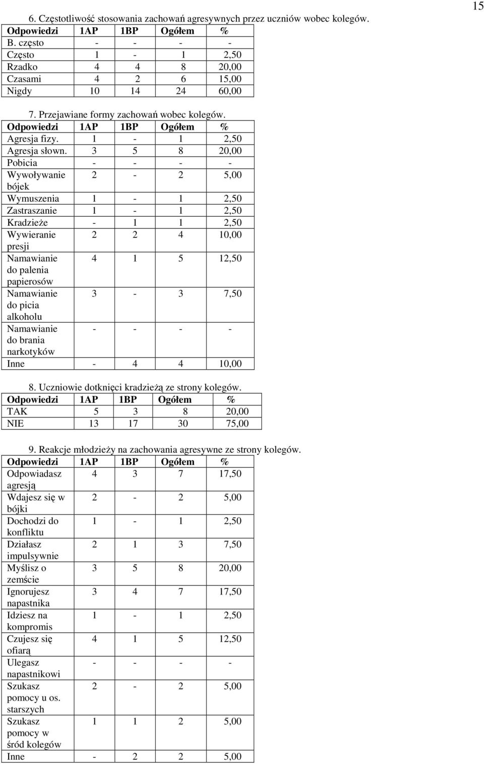 3 5 8 20,00 Pobicia - - - - Wywoływanie 2-2 5,00 bójek Wymuszenia 1-1 2,50 Zastraszanie 1-1 2,50 KradzieŜe - 1 1 2,50 Wywieranie 2 2 4 10,00 presji 4 1 5 12,50 do palenia papierosów 3-3 7,50 do picia