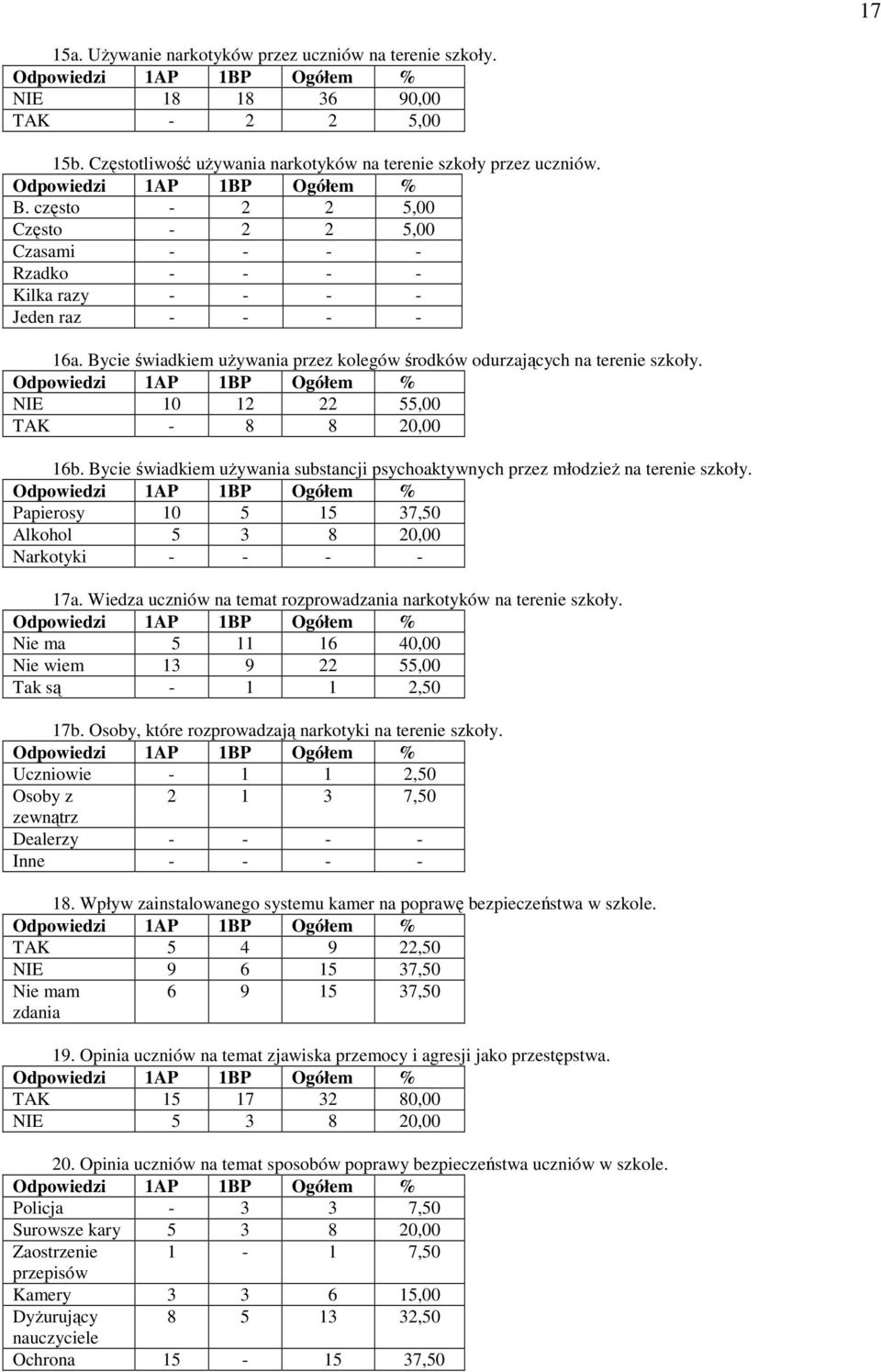 NIE 10 12 22 55,00 TAK - 8 8 20,00 16b. Bycie świadkiem uŝywania substancji psychoaktywnych przez młodzieŝ na terenie szkoły. Papierosy 10 5 15 37,50 Alkohol 5 3 8 20,00 Narkotyki - - - - 17a.