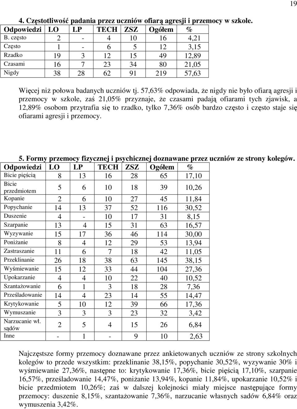 57,63% odpowiada, Ŝe nigdy nie było ofiarą agresji i przemocy w szkole, zaś 21,05% przyznaje, Ŝe czasami padają ofiarami tych zjawisk, a 12,89% osobom przytrafia się to rzadko, tylko 7,36% osób