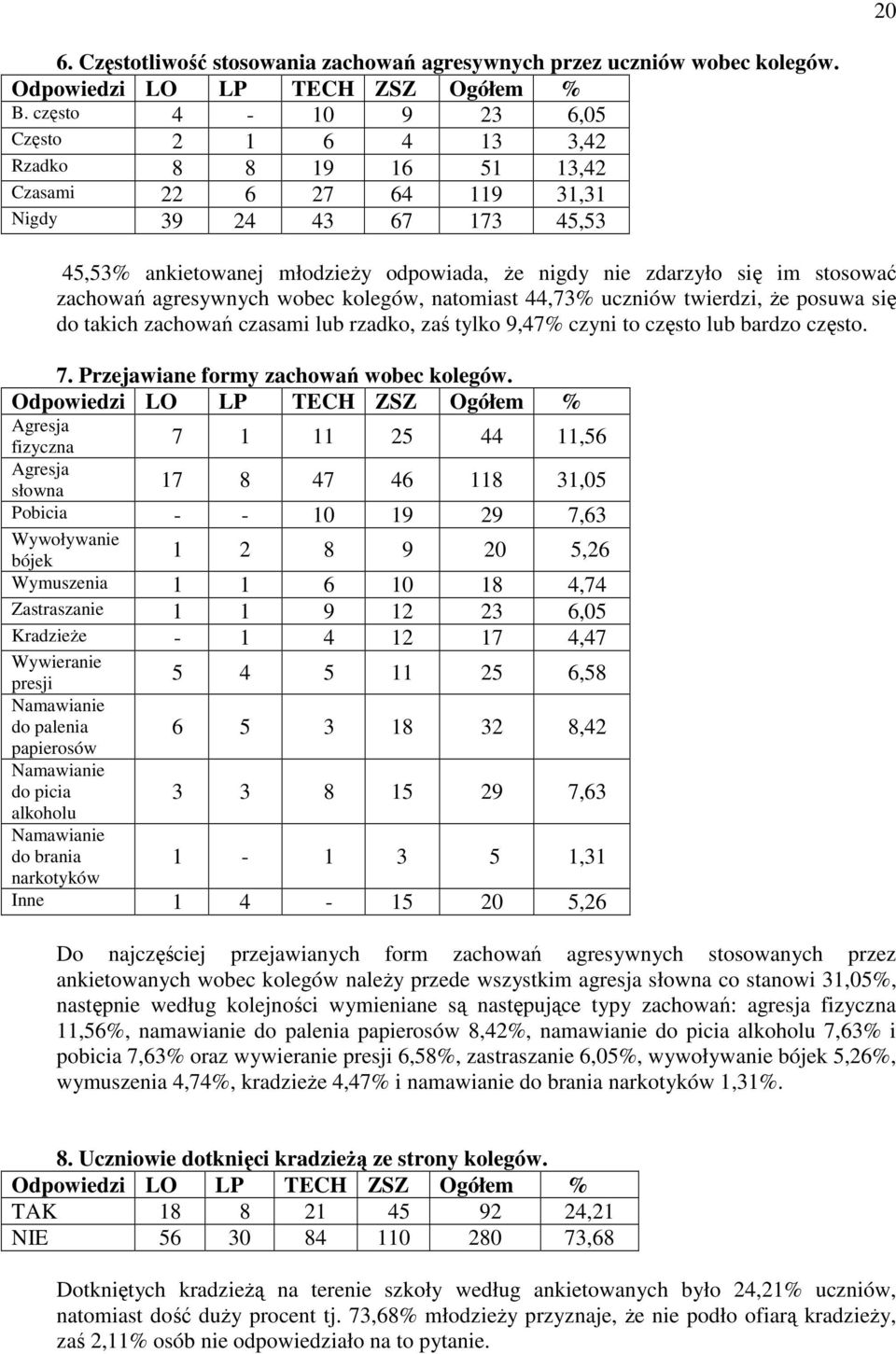 stosować zachowań agresywnych wobec kolegów, natomiast 44,73% uczniów twierdzi, Ŝe posuwa się do takich zachowań czasami lub rzadko, zaś tylko 9,47% czyni to często lub bardzo często. 7.