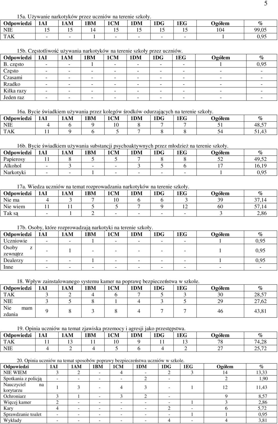 Bycie świadkiem uŝywania przez kolegów środków odurzających na terenie szkoły. NIE 4 6 9 10 8 7 7 51 48,57 TAK 11 9 6 5 7 8 8 54 51,43 16b.