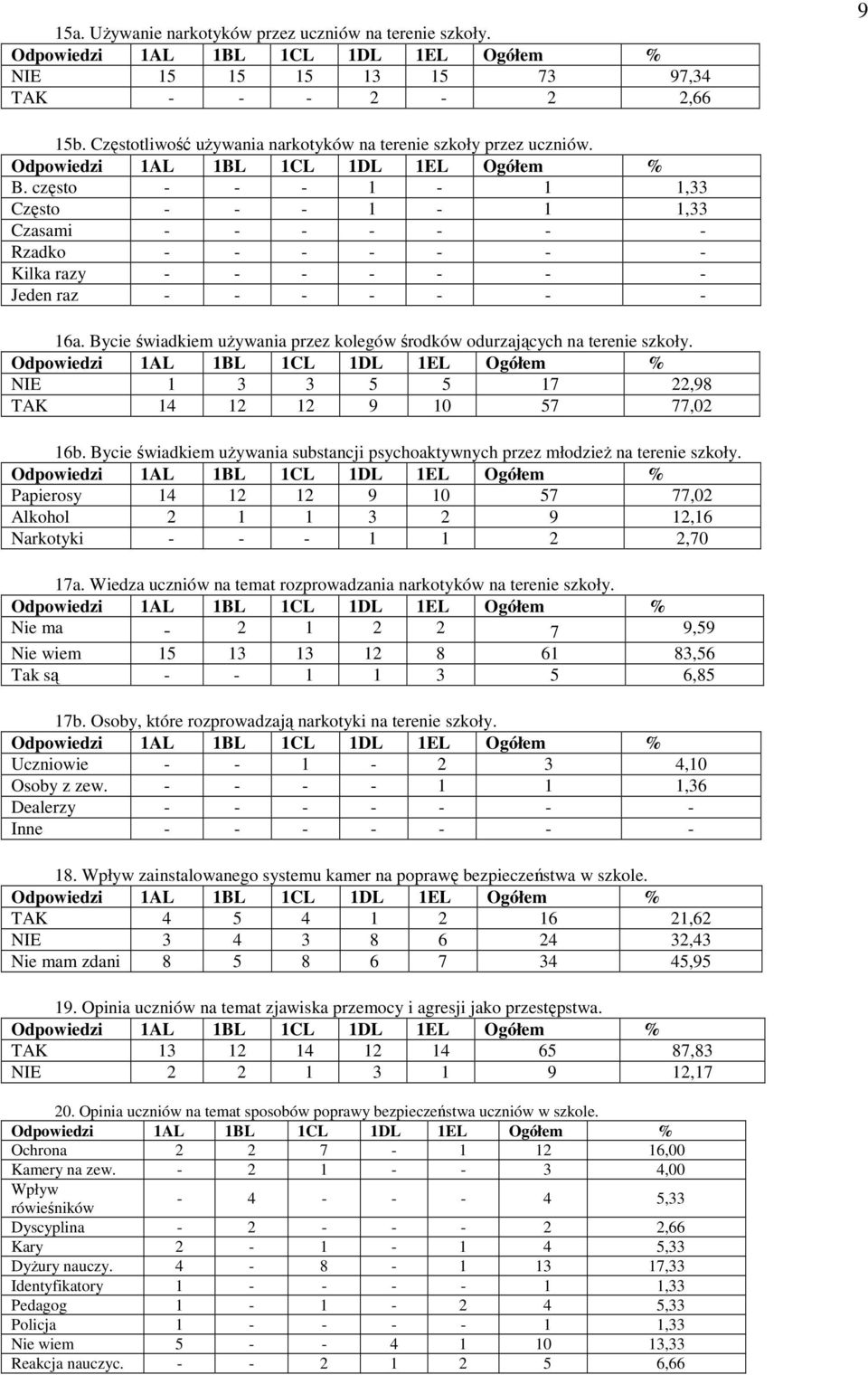 Bycie świadkiem uŝywania przez kolegów środków odurzających na terenie szkoły. NIE 1 3 3 5 5 17 22,98 TAK 14 12 12 9 10 57 77,02 16b.