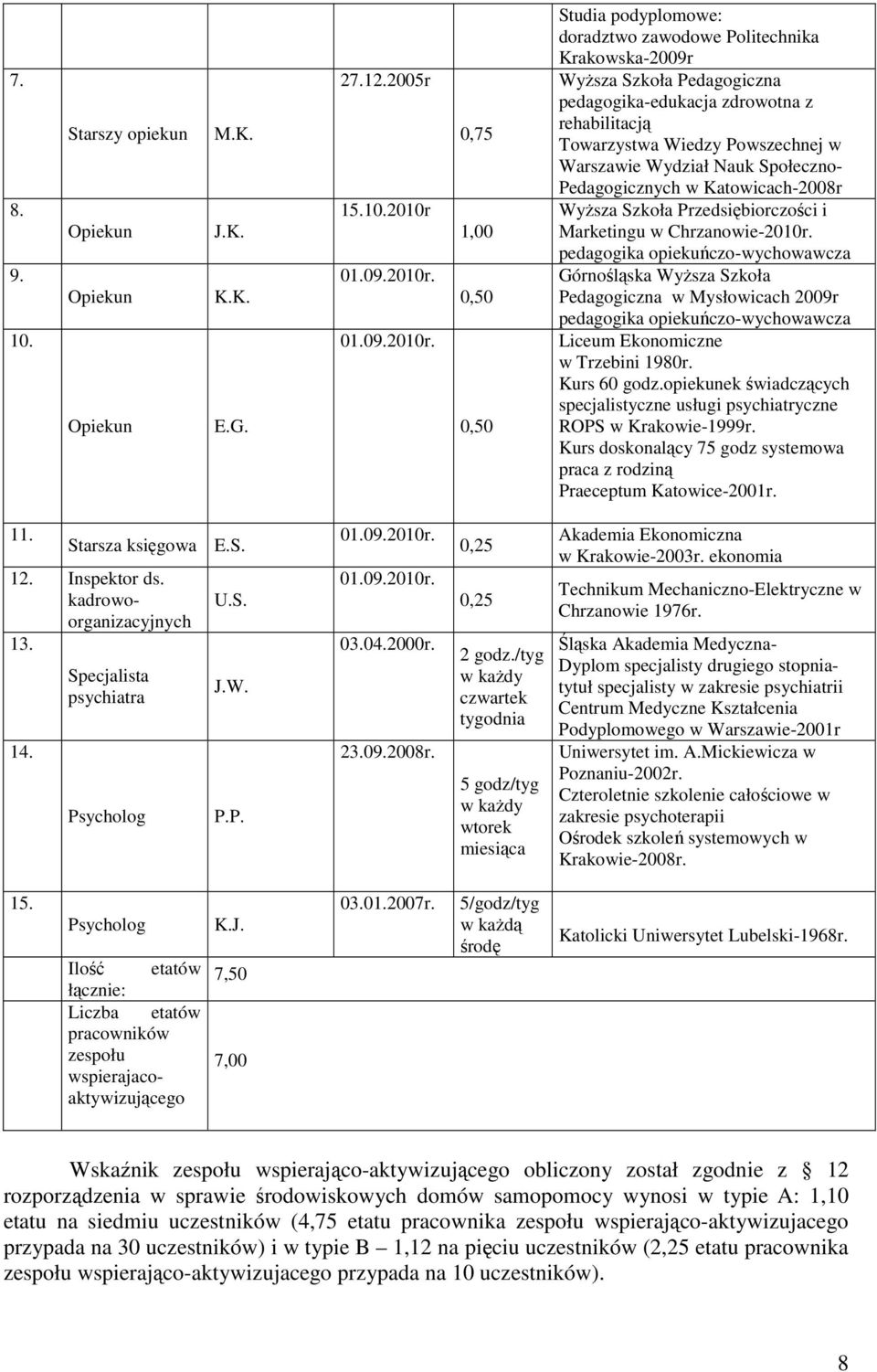 0,75 1,00 0,50 0,50 Studia podyplomowe: doradztwo zawodowe Politechnika Krakowska-2009r Wyższa Szkoła Pedagogiczna pedagogika-edukacja zdrowotna z rehabilitacją Towarzystwa Wiedzy Powszechnej w
