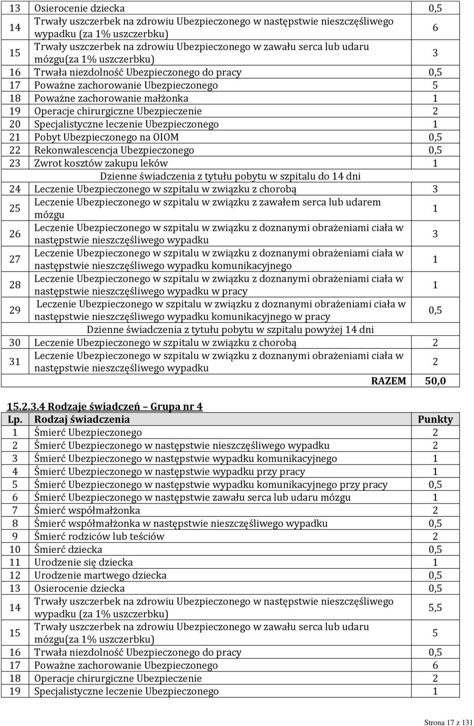 20 Specjalistyczne leczenie Ubezpieczonego 1 21 Pobyt Ubezpieczonego na OIOM 0,5 22 Rekonwalescencja Ubezpieczonego 0,5 23 Zwrot kosztów zakupu leków 1 Dzienne świadczenia z tytułu pobytu w szpitalu