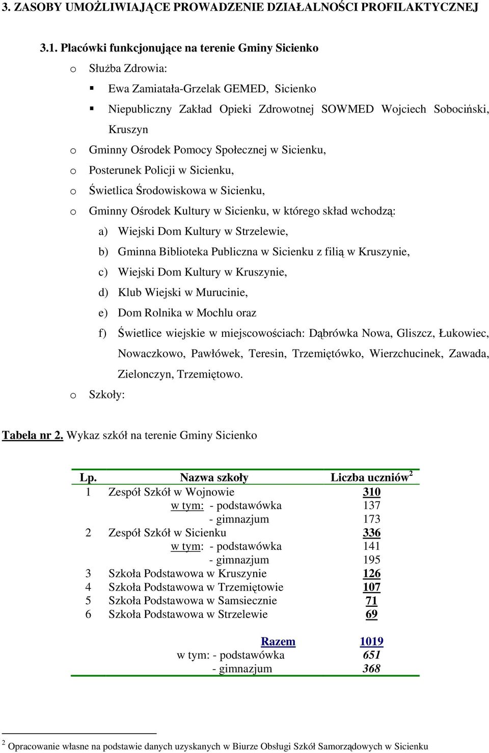 Pomocy Społecznej w Sicienku, o Posterunek Policji w Sicienku, o Świetlica Środowiskowa w Sicienku, o Gminny Ośrodek Kultury w Sicienku, w którego skład wchodzą: a) Wiejski Dom Kultury w Strzelewie,