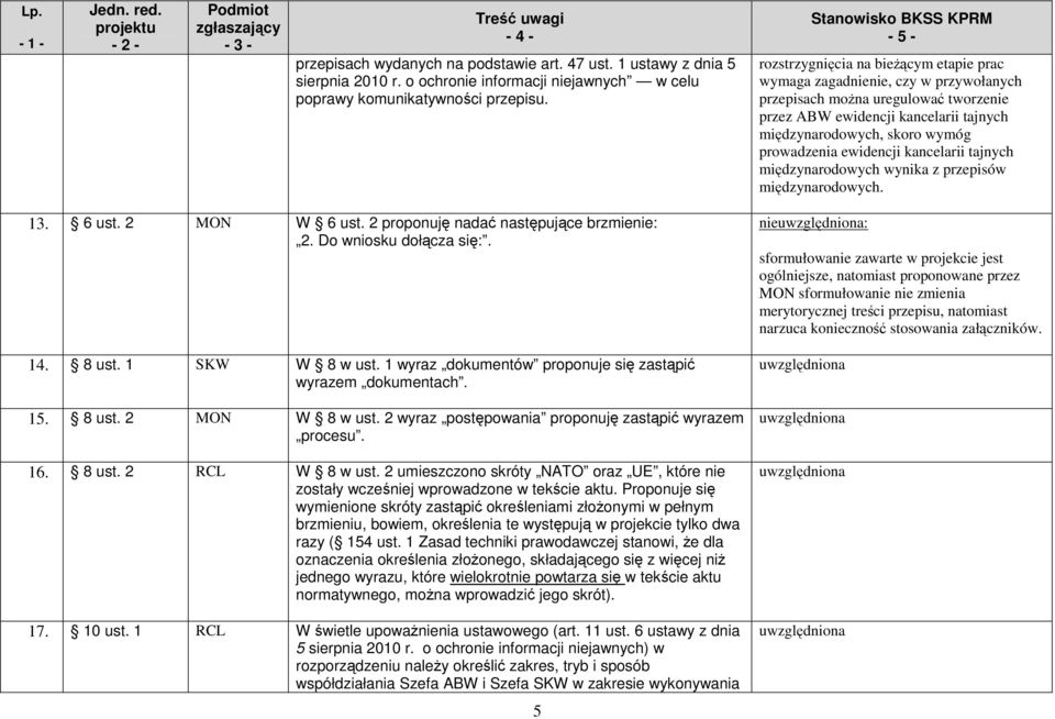 ewidencji kancelarii tajnych międzynarodowych wynika z przepisów międzynarodowych. 13. 6 ust. 2 MON W 6 ust. 2 proponuję nadać następujące brzmienie: 2. Do wniosku dołącza się:. 14. 8 ust.