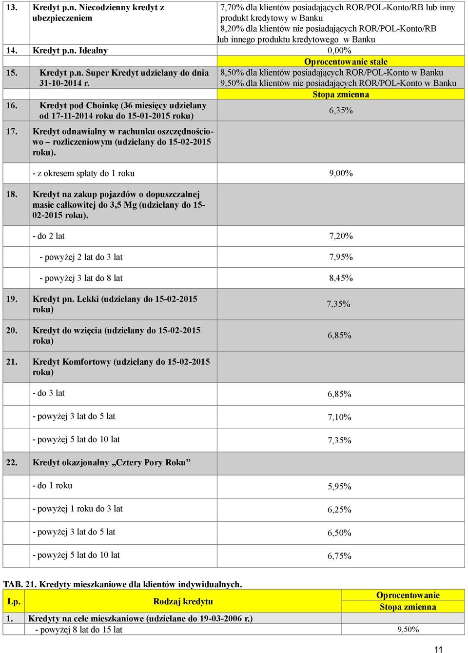 kredytowego w Banku 14. Kredyt p.n. Idealny 0,00% stałe 15. Kredyt p.n. Super Kredyt udzielany do dnia 31102014 r. 16. Kredyt pod Choinkę (36 miesięcy udzielany od 17112014 roku do 15012015 roku) 17.