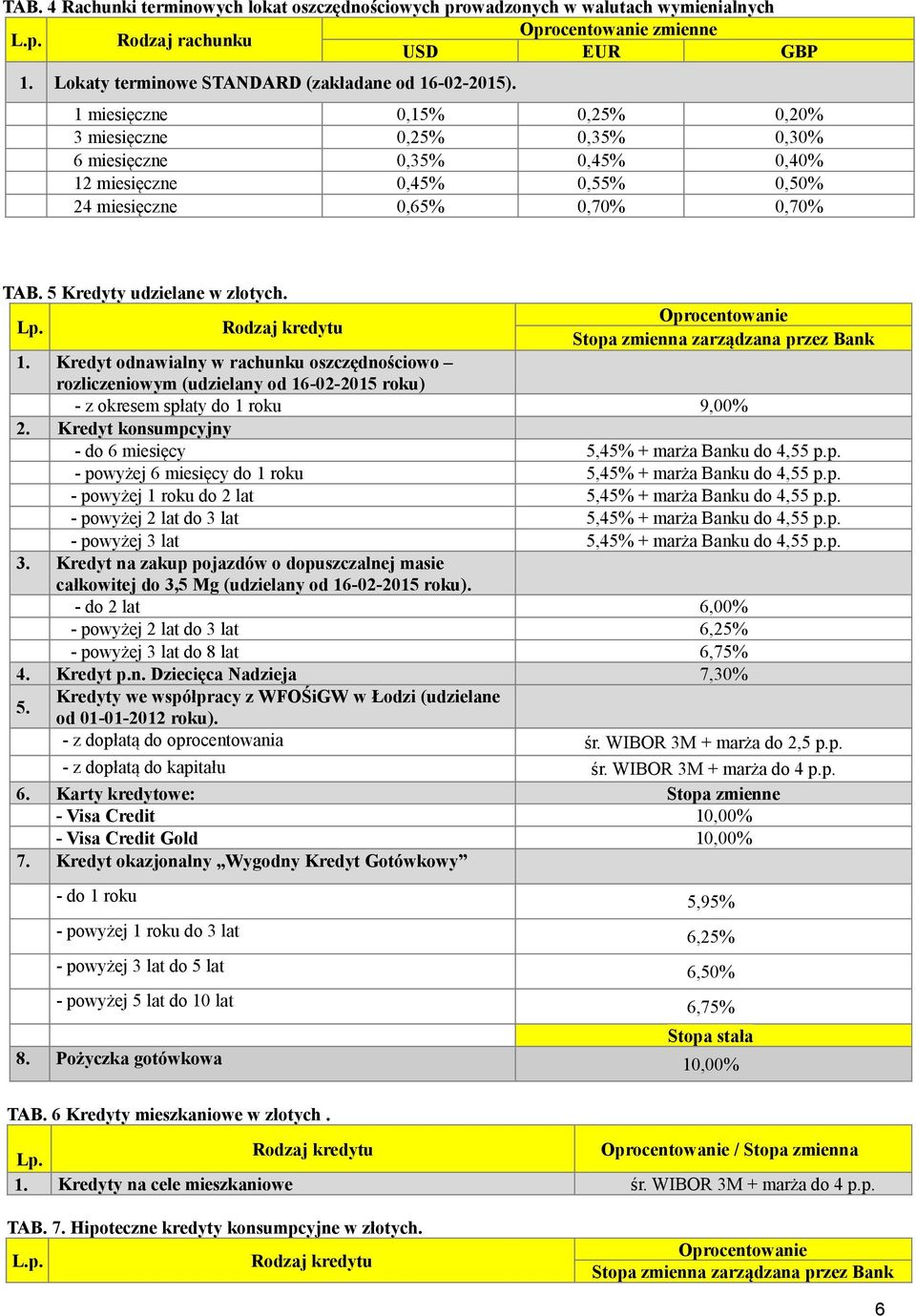 zarządzana przez Bank 1. Kredyt odnawialny w rachunku oszczędnościowo rozliczeniowym (udzielany od 16022015 roku) z okresem spłaty do 1 roku 9,00% 2.