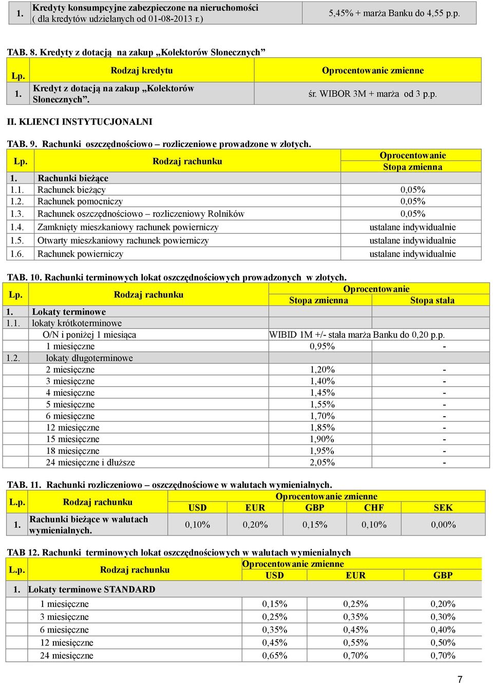 Rachunki bieżące 1.1. Rachunek bieżący 0,05% 1.2. Rachunek pomocniczy 0,05% 1.3. Rachunek oszczędnościowo rozliczeniowy Rolników 0,05% 1.4.