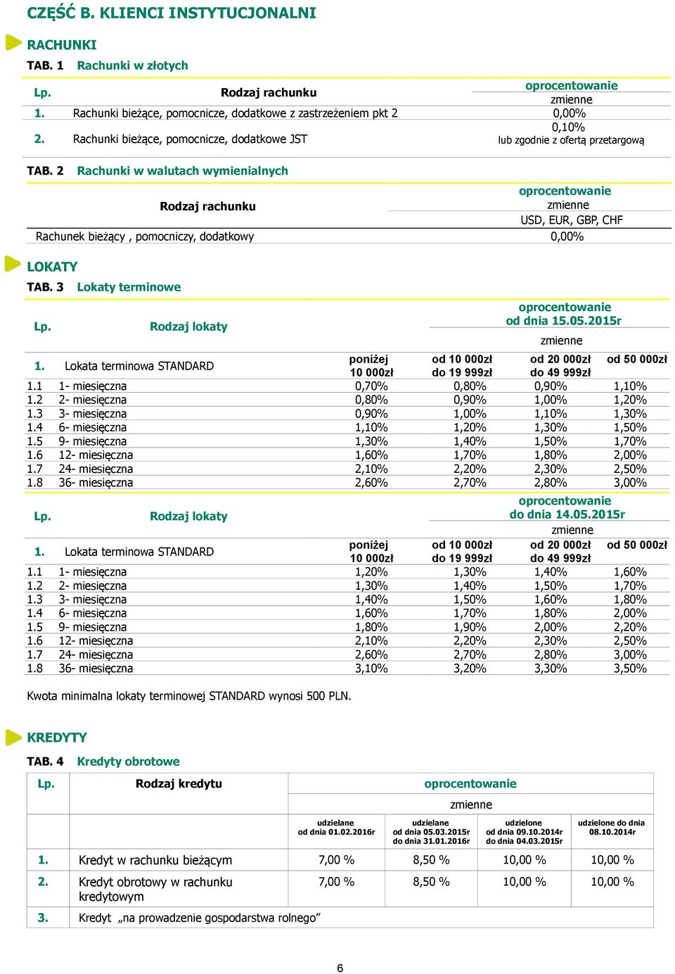 2015r Lokata terminowa STANDARD poniżej od 10 000zł od 20 000zł od 50 000zł 10 000zł do 19 999zł do 49 999zł 1 1- miesięczna 0,70% 0,80% 0,90% 1,10% 2 2- miesięczna 0,80% 0,90% 1,00% 1,20% 3 3-