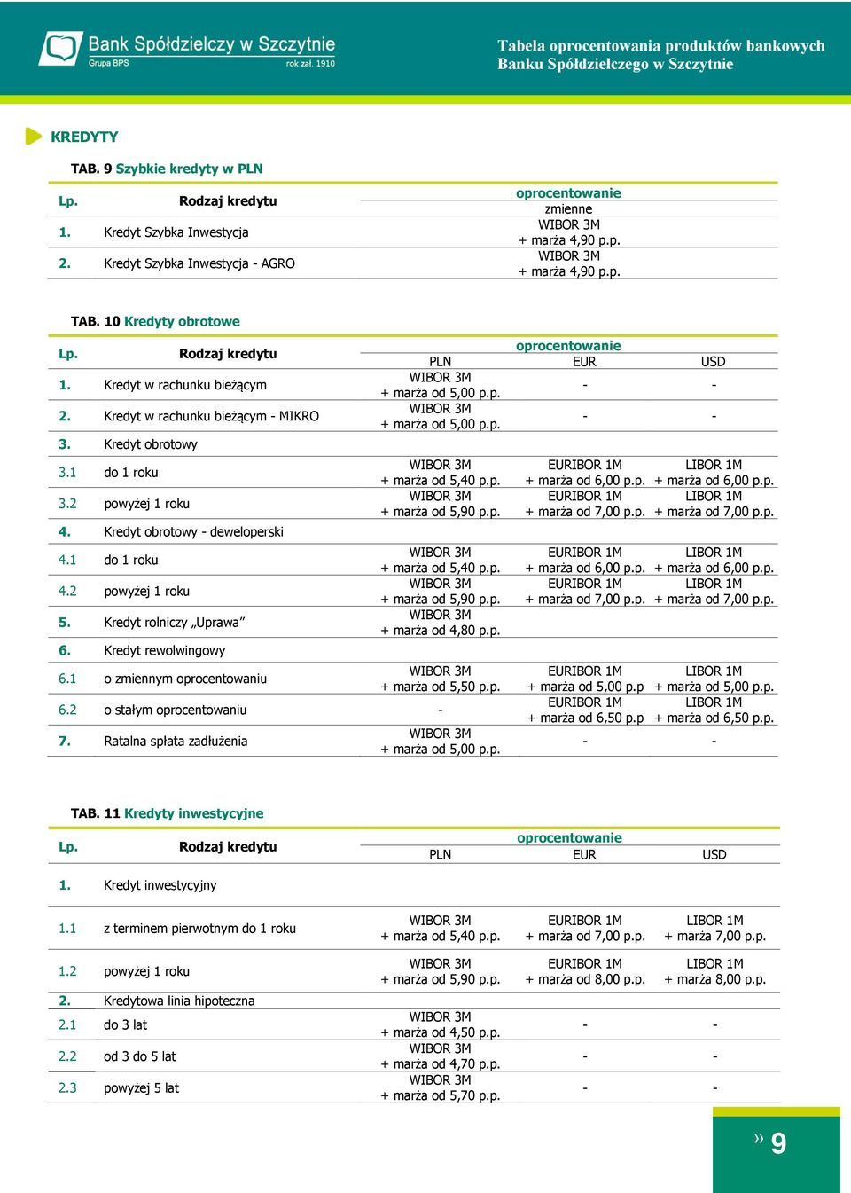 Kredyt rolniczy Uprawa 6. Kredyt rewolwingowy 6.1 o zmiennym oprocentowaniu PLN EUR USD 5,00 p.p. 5,00 p.p. 5,40 p.p. 5,90 p.p. 5,40 p.p. 5,90 p.p. 4,80 p.p. 5,50 p.p. 6.2 o stałym oprocentowaniu - 7.