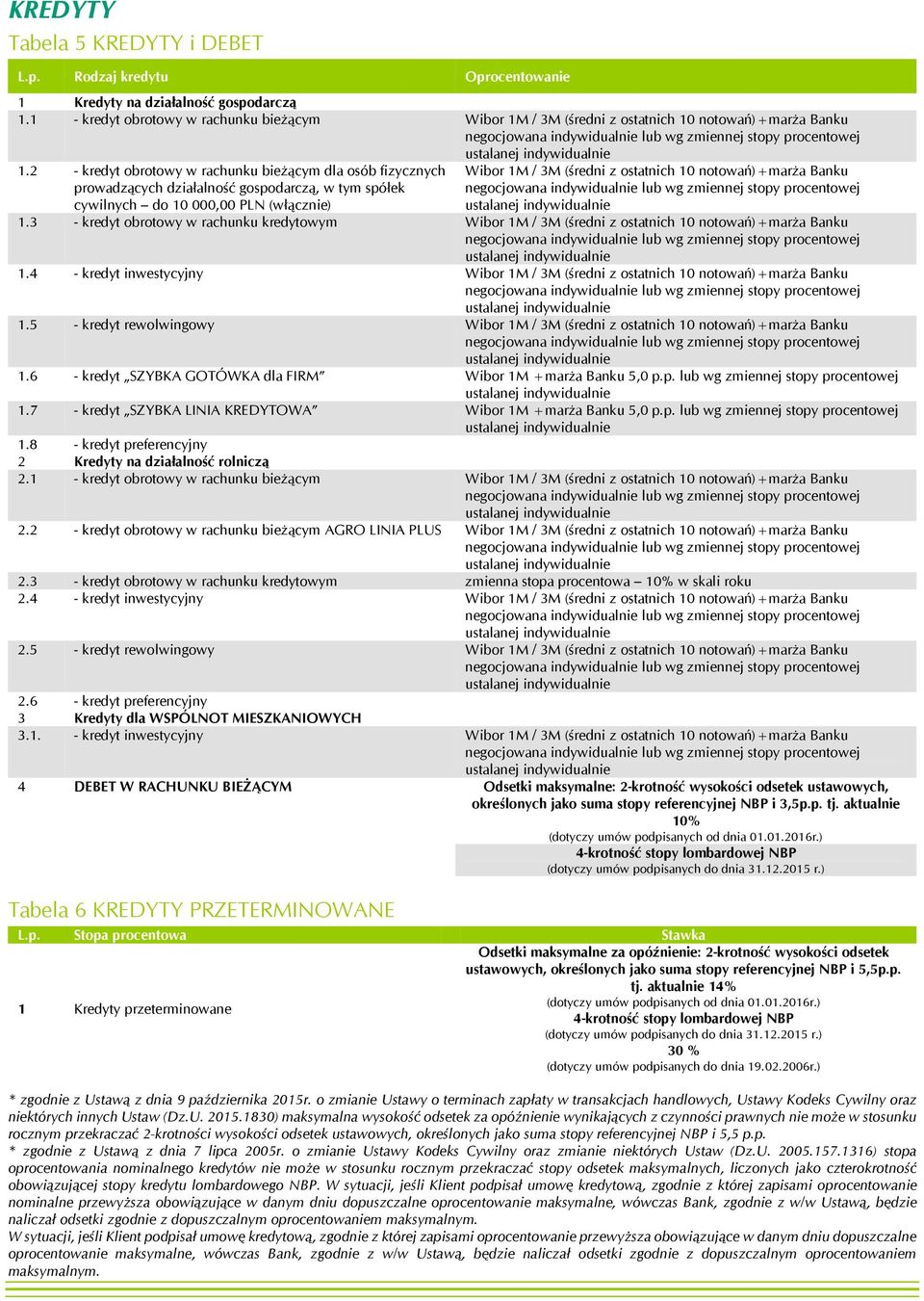 notowań)+marża Banku 1.3 - kredyt obrotowy w rachunku kredytowym Wibor 1M / 3M (średni z ostatnich 10 notowań)+marża Banku 1.